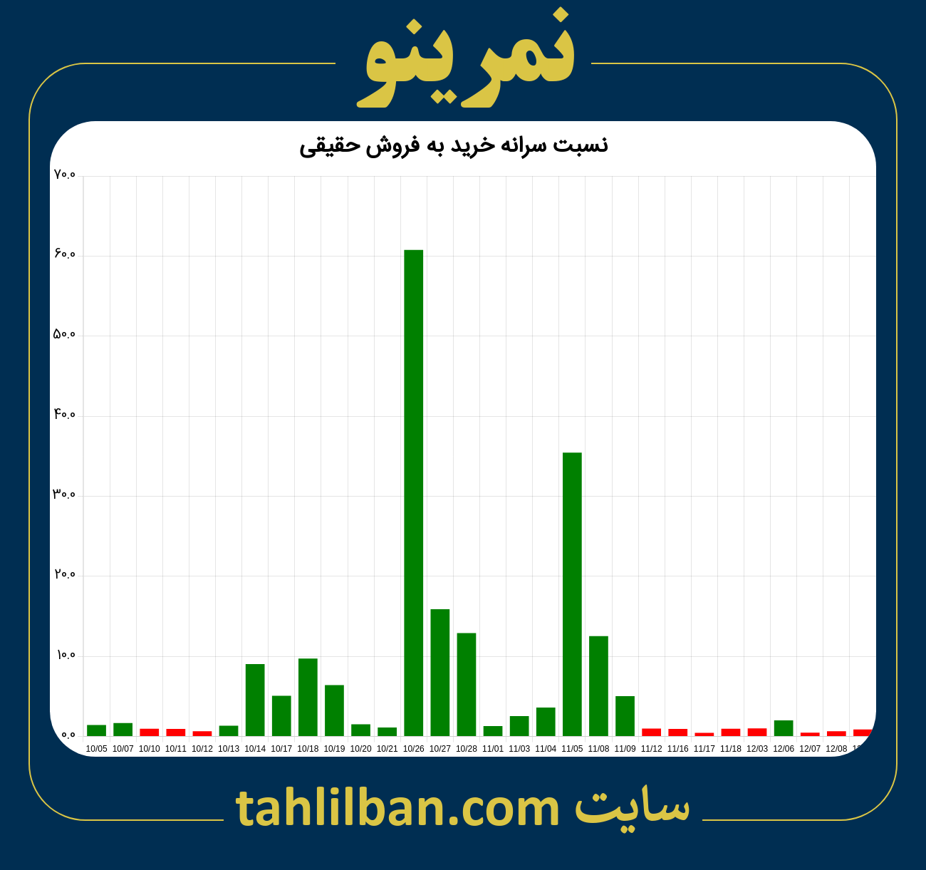 تصویر نمودار نسبت سرانه خرید به فروش حقیقی