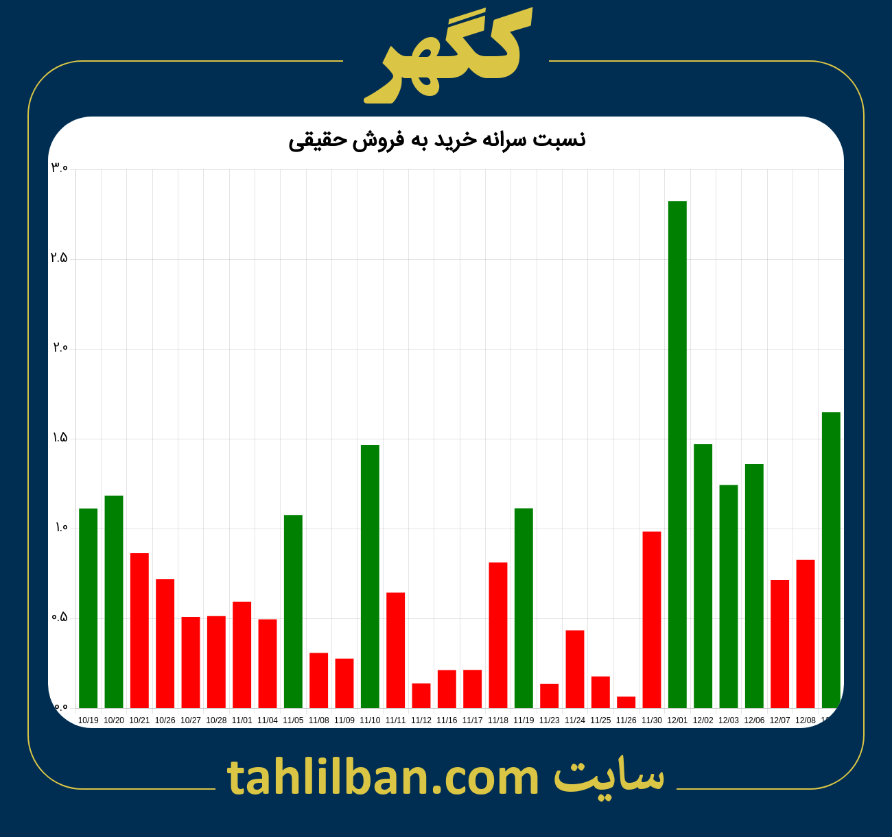 تصویر نمودار نسبت سرانه خرید به فروش حقیقی