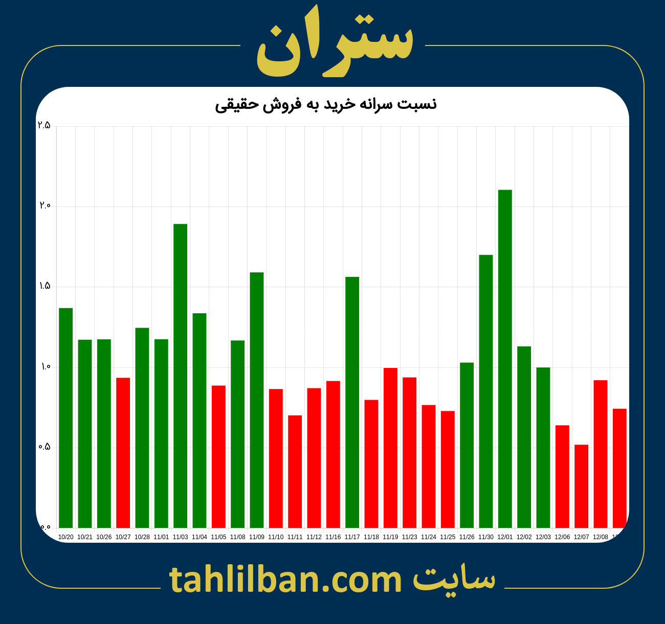 تصویر نمودار نسبت سرانه خرید به فروش حقیقی