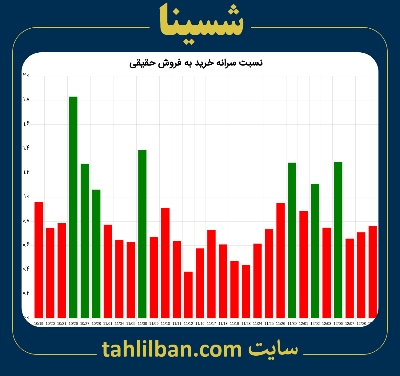 تصویر نمودار نسبت سرانه خرید به فروش حقیقی