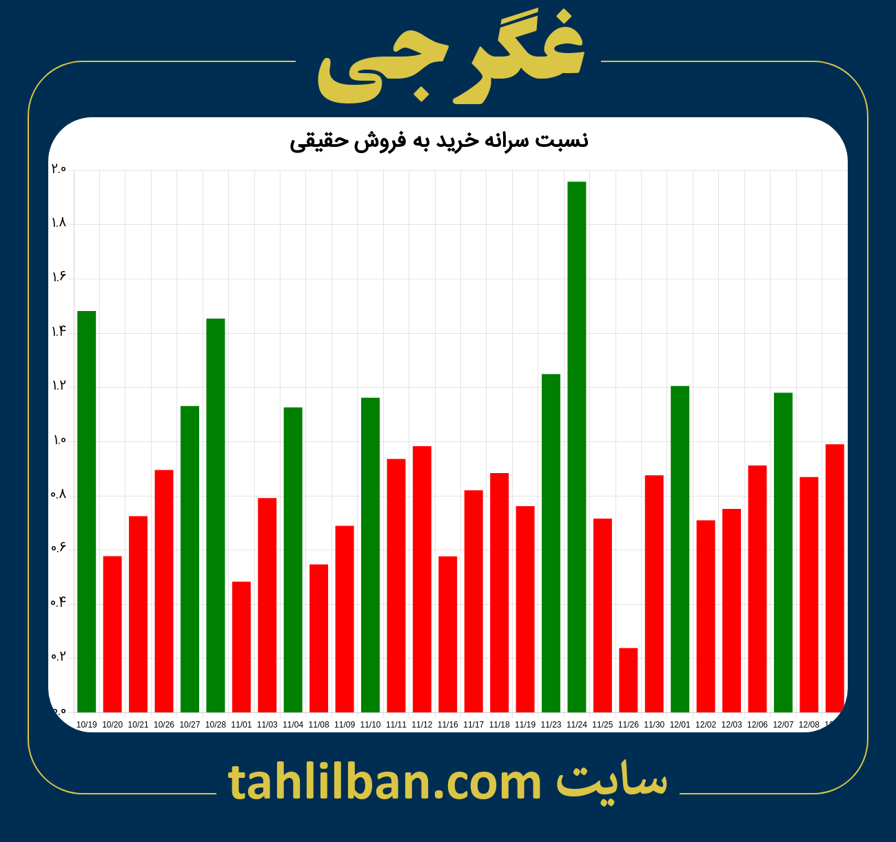 تصویر نمودار نسبت سرانه خرید به فروش حقیقی