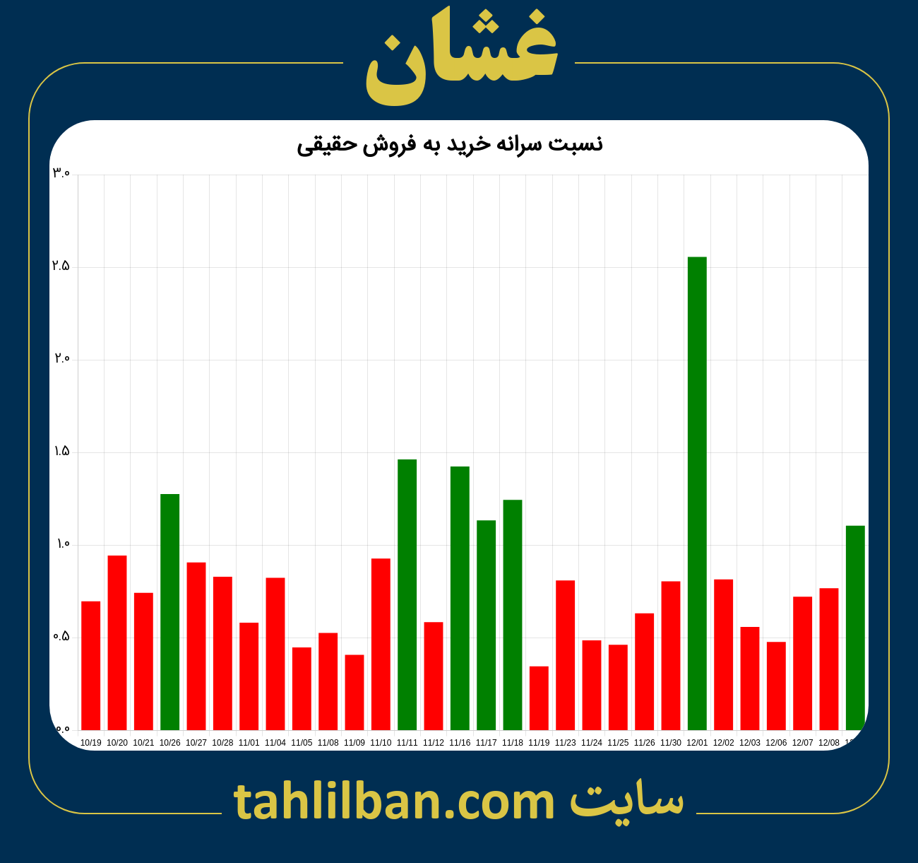 تصویر نمودار نسبت سرانه خرید به فروش حقیقی