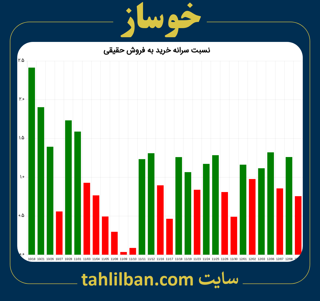 تصویر نمودار نسبت سرانه خرید به فروش حقیقی