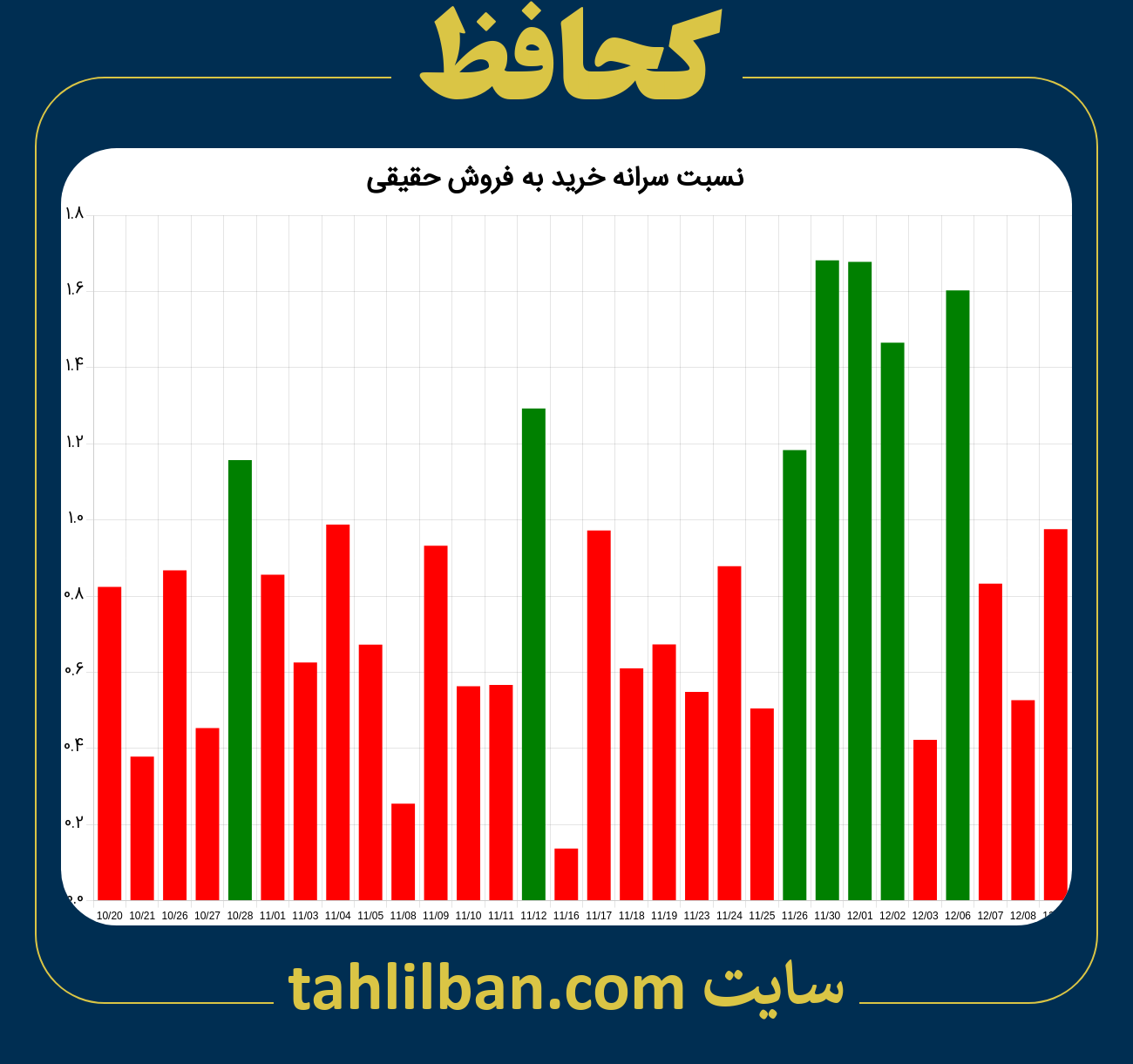 تصویر نمودار نسبت سرانه خرید به فروش حقیقی