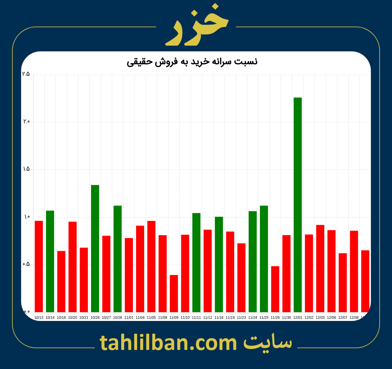 تصویر نمودار نسبت سرانه خرید به فروش حقیقی