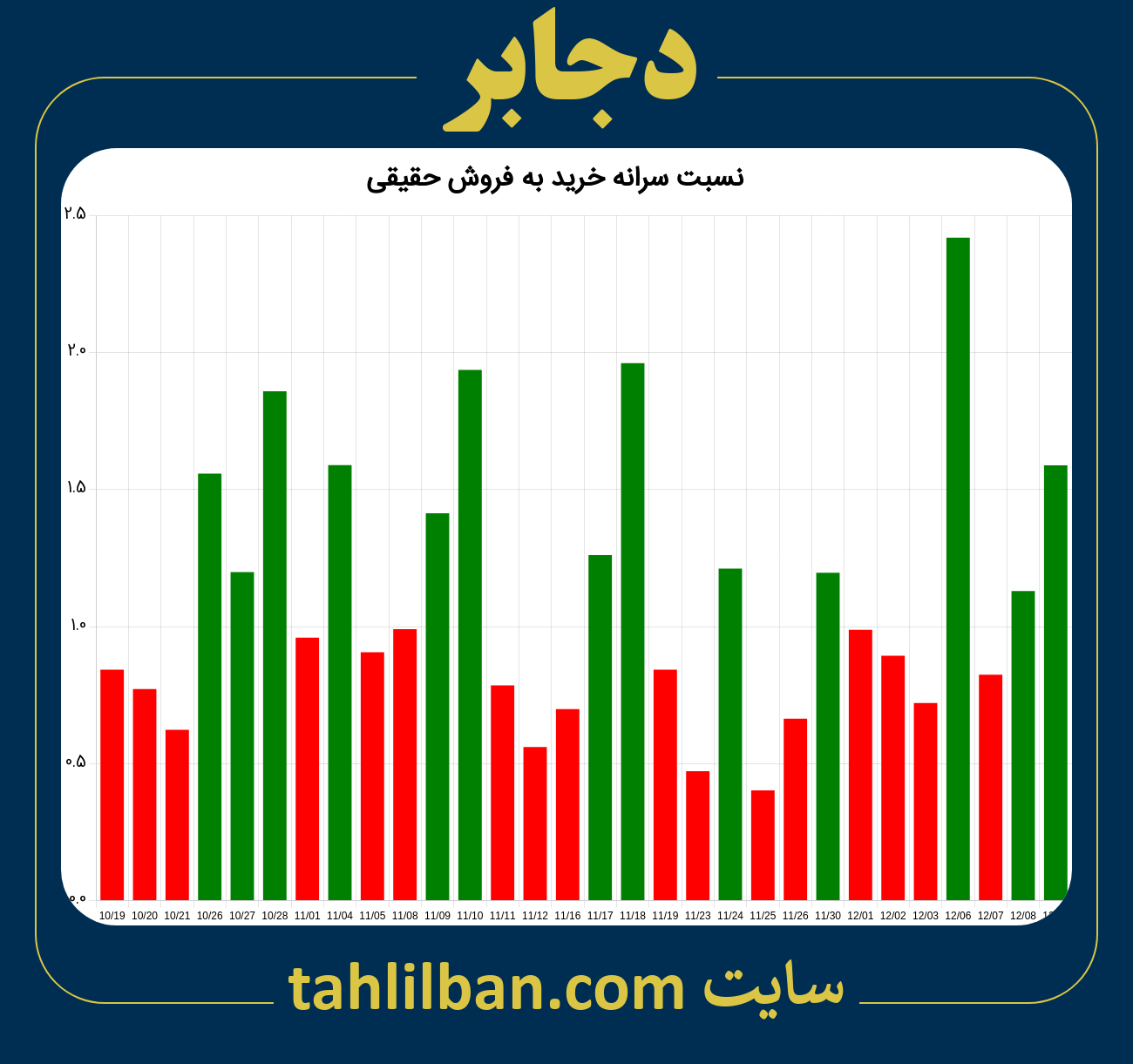 تصویر نمودار نسبت سرانه خرید به فروش حقیقی