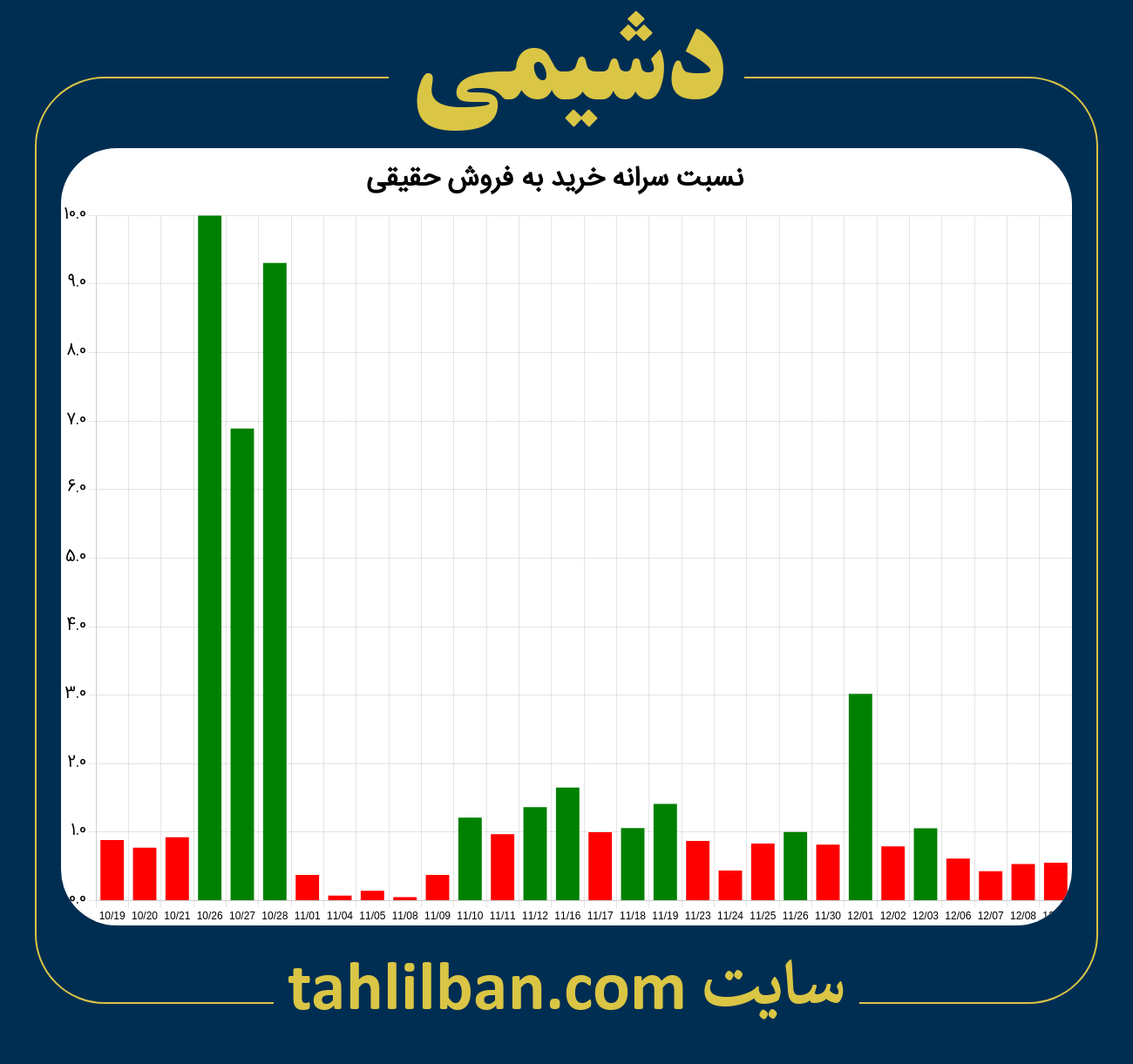 تصویر نمودار نسبت سرانه خرید به فروش حقیقی