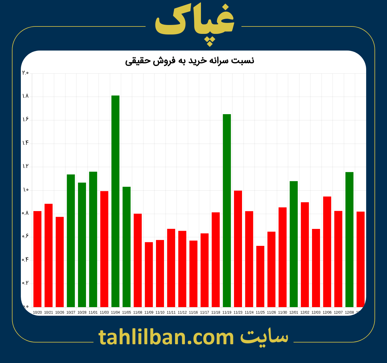 تصویر نمودار نسبت سرانه خرید به فروش حقیقی