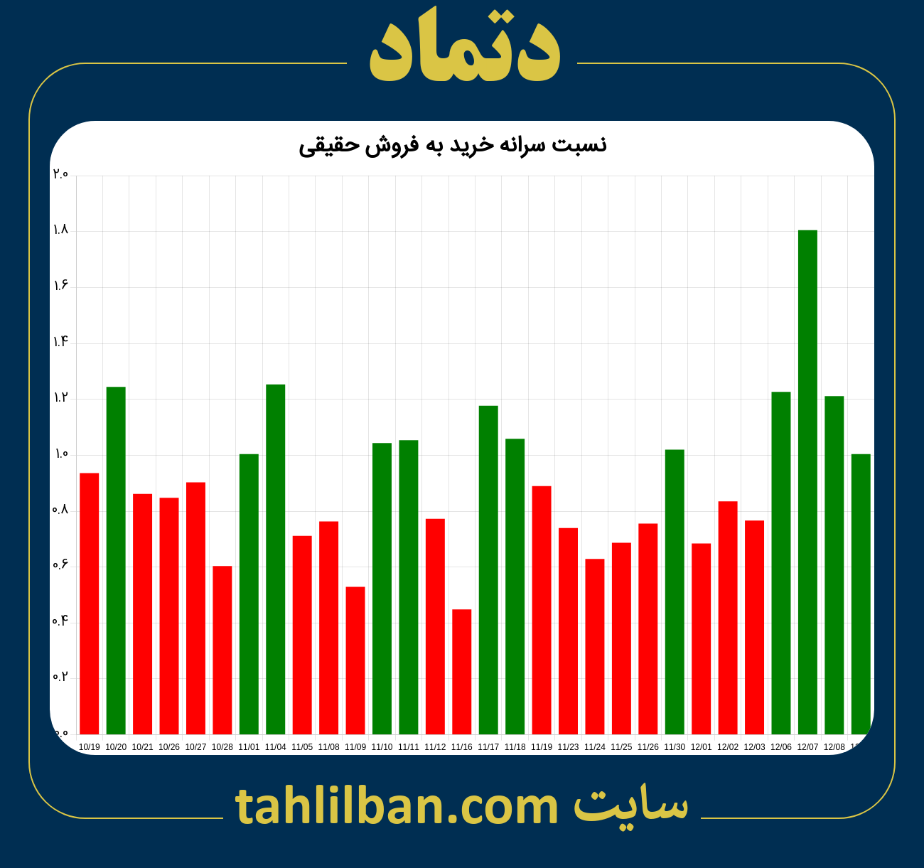 تصویر نمودار نسبت سرانه خرید به فروش حقیقی