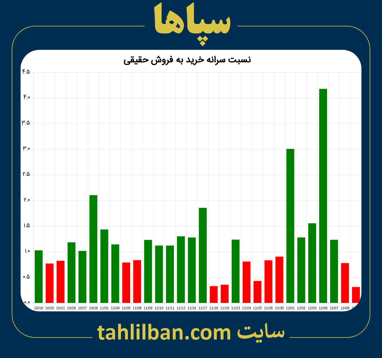 تصویر نمودار نسبت سرانه خرید به فروش حقیقی