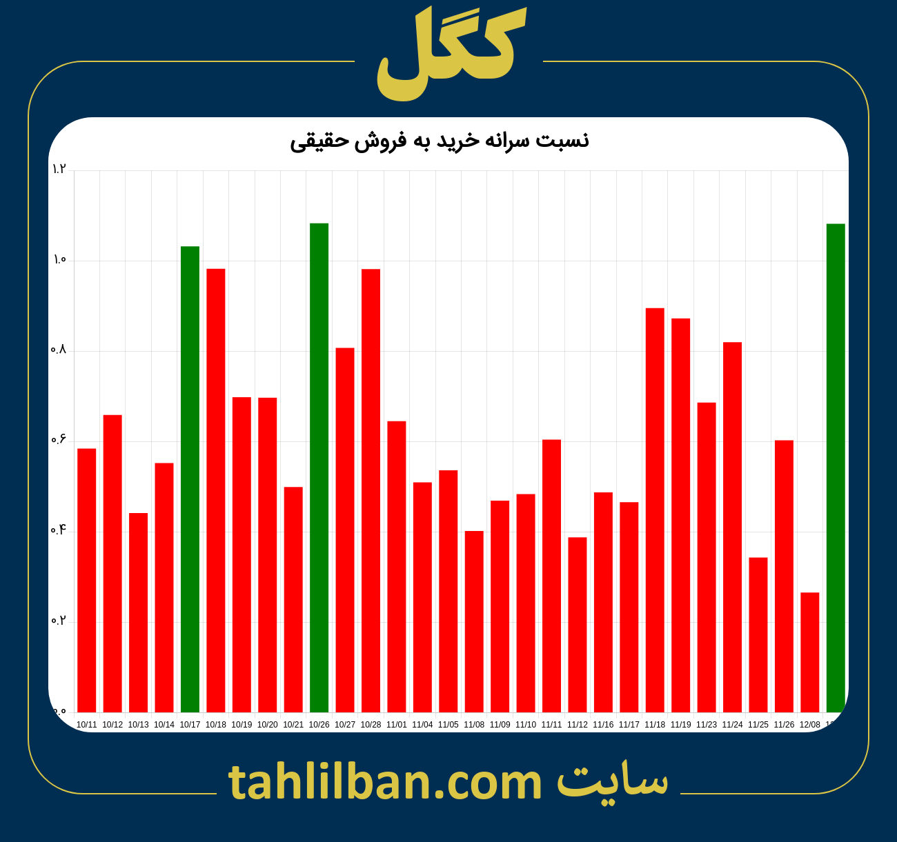 تصویر نمودار نسبت سرانه خرید به فروش حقیقی