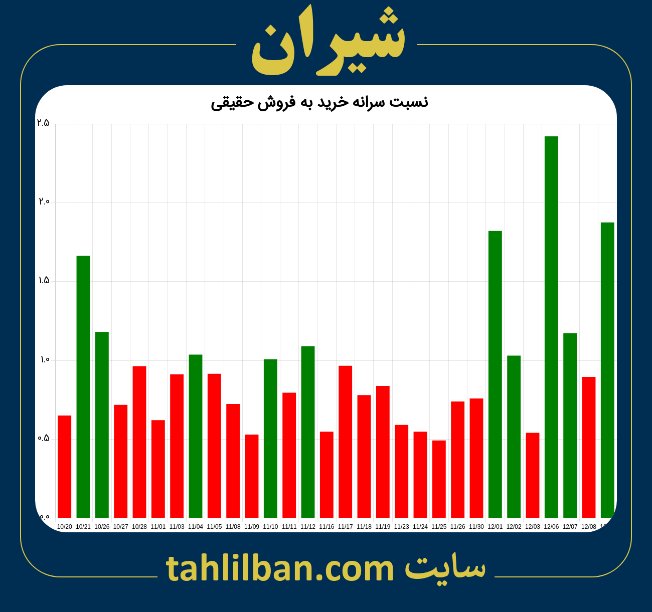 تصویر نمودار نسبت سرانه خرید به فروش حقیقی