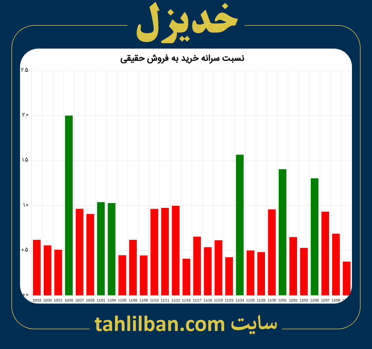 تصویر نمودار نسبت سرانه خرید به فروش حقیقی