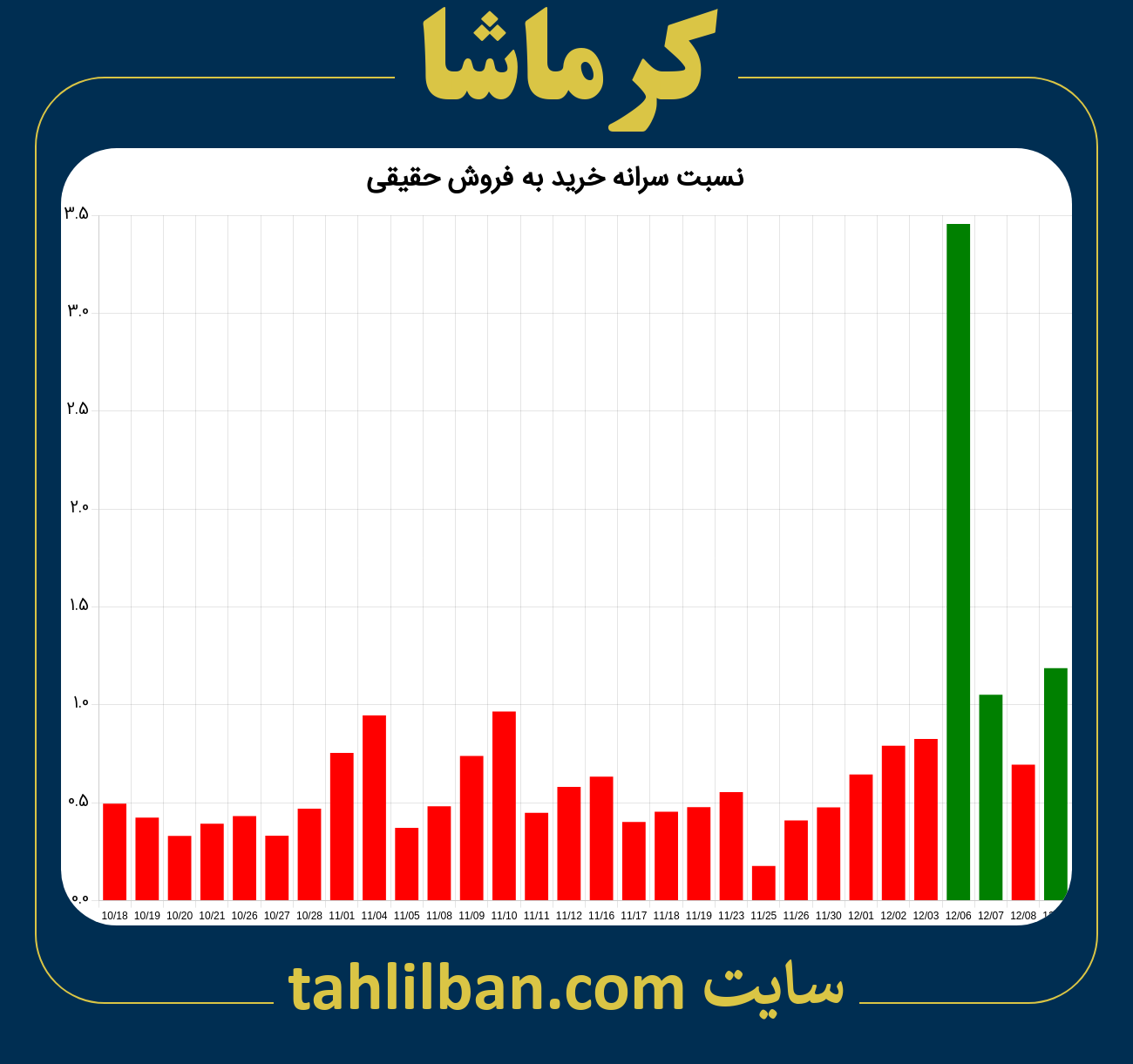 تصویر نمودار نسبت سرانه خرید به فروش حقیقی