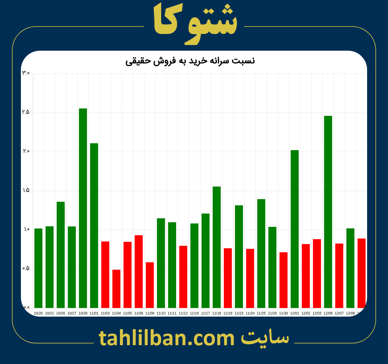 تصویر نمودار نسبت سرانه خرید به فروش حقیقی