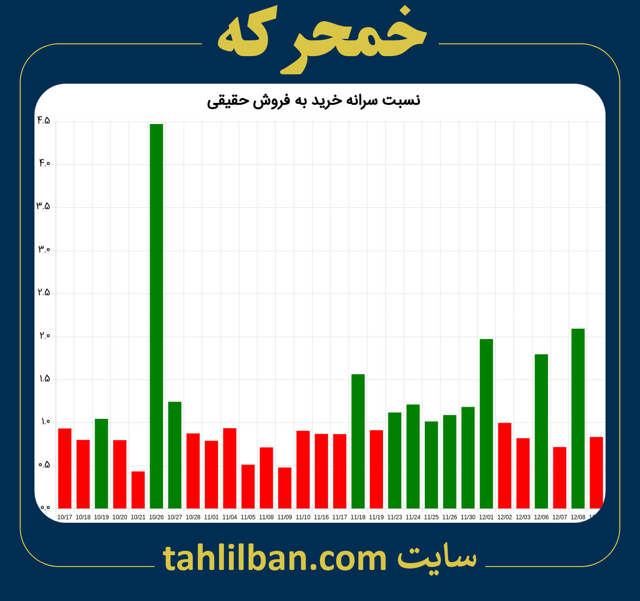 تصویر نمودار نسبت سرانه خرید به فروش حقیقی