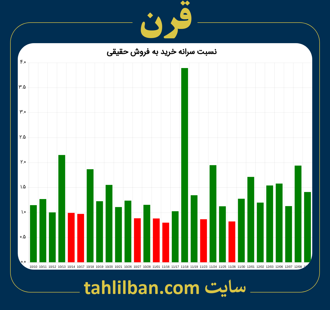 تصویر نمودار نسبت سرانه خرید به فروش حقیقی