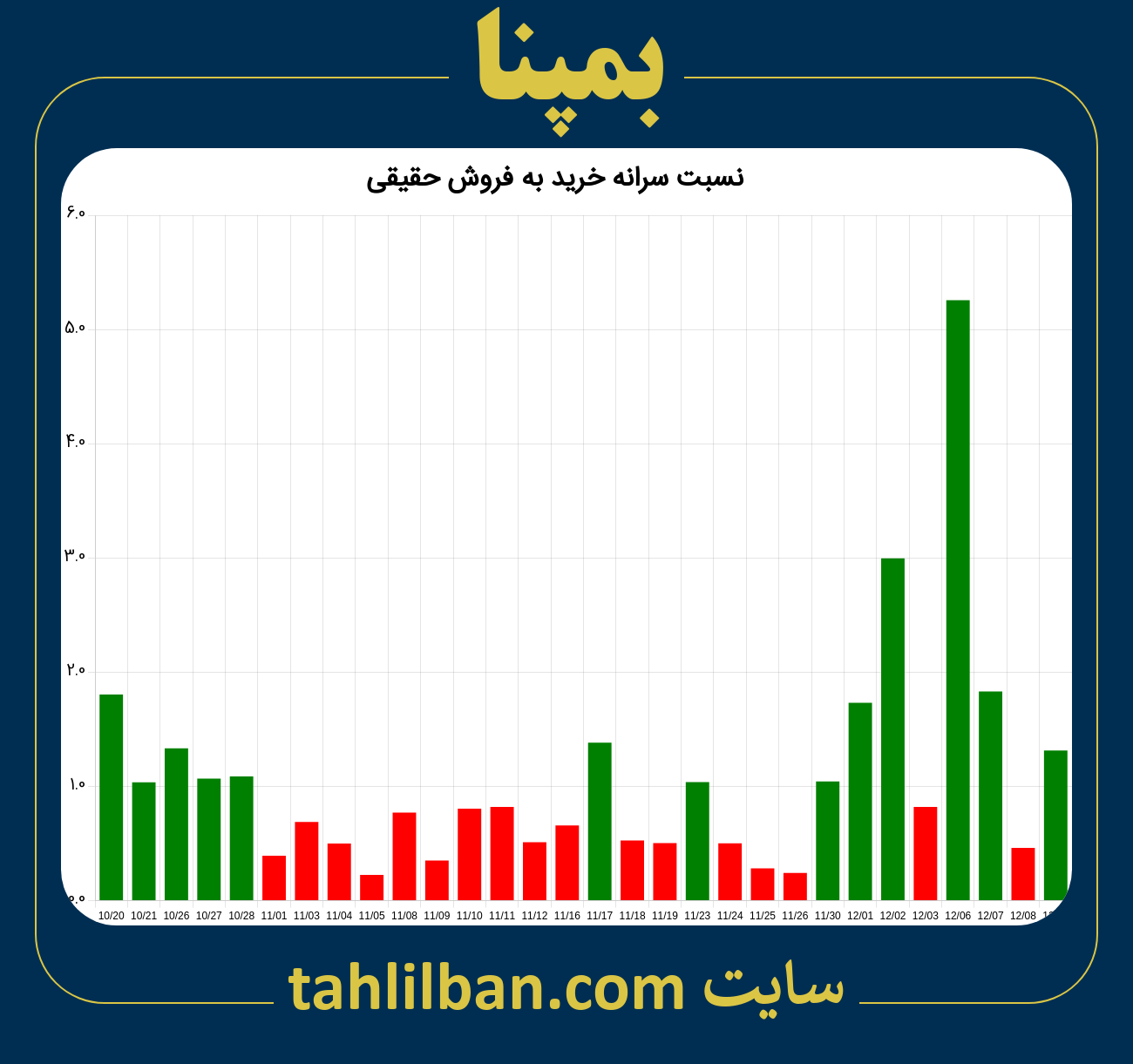 تصویر نمودار نسبت سرانه خرید به فروش حقیقی