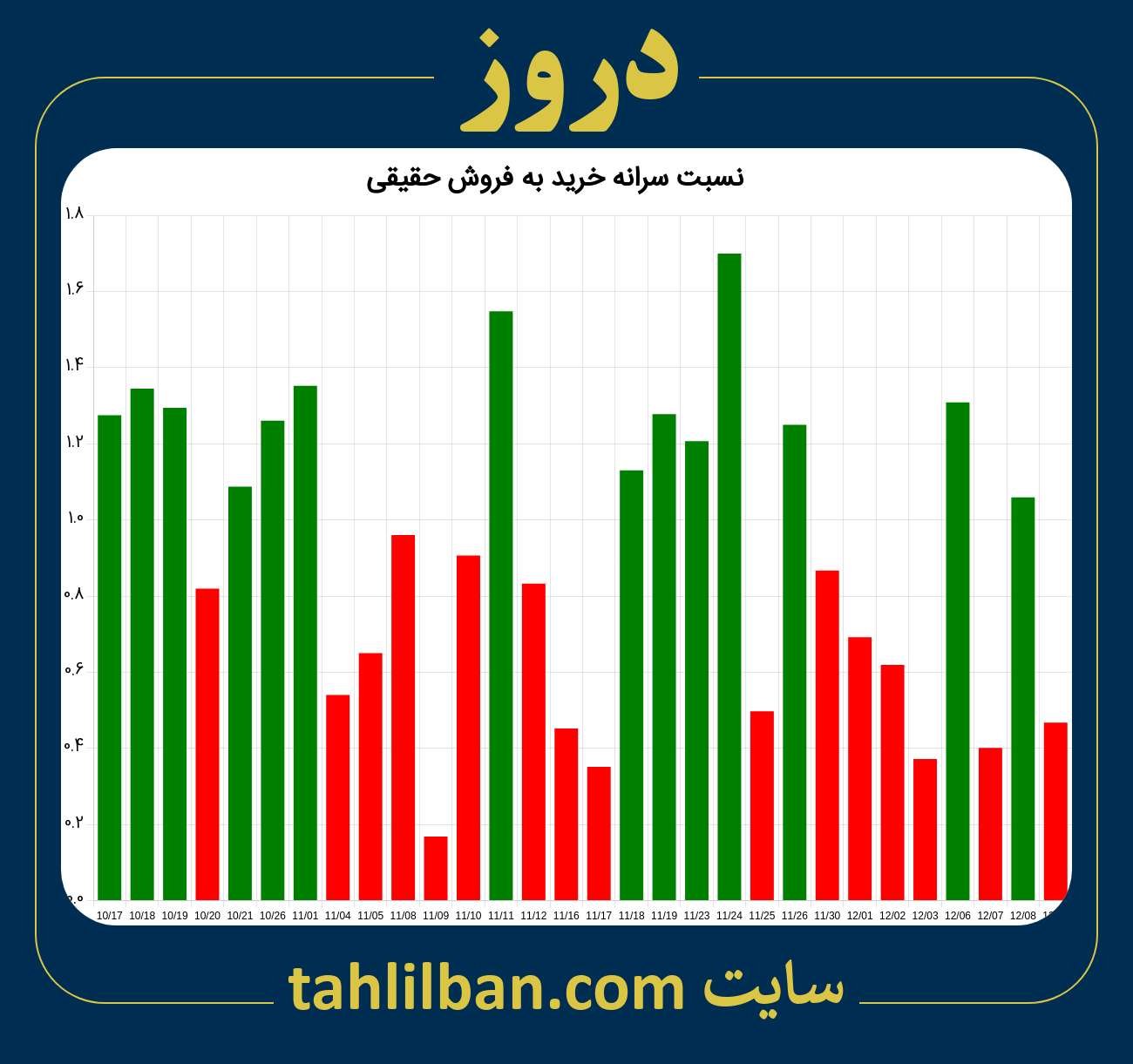 تصویر نمودار نسبت سرانه خرید به فروش حقیقی