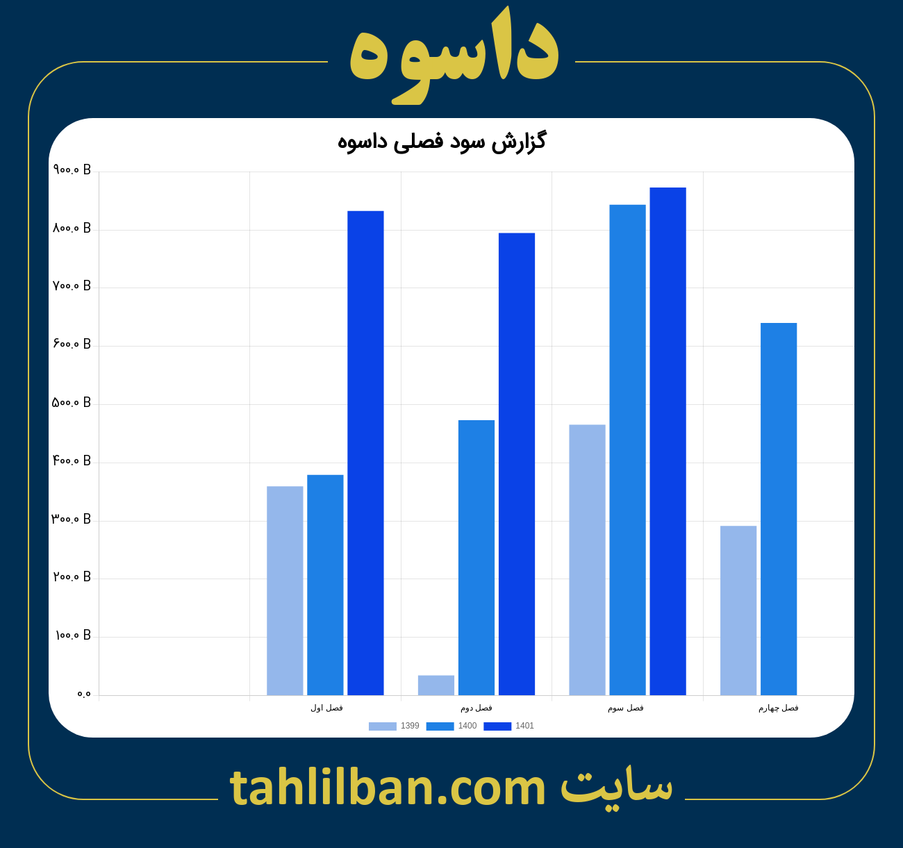 تصویر نمودار گزارش فصلی