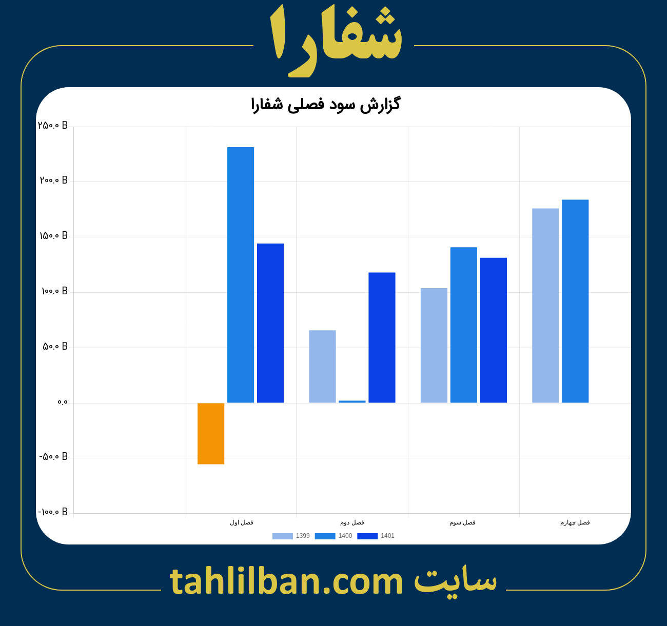 تصویر نمودار گزارش فصلی