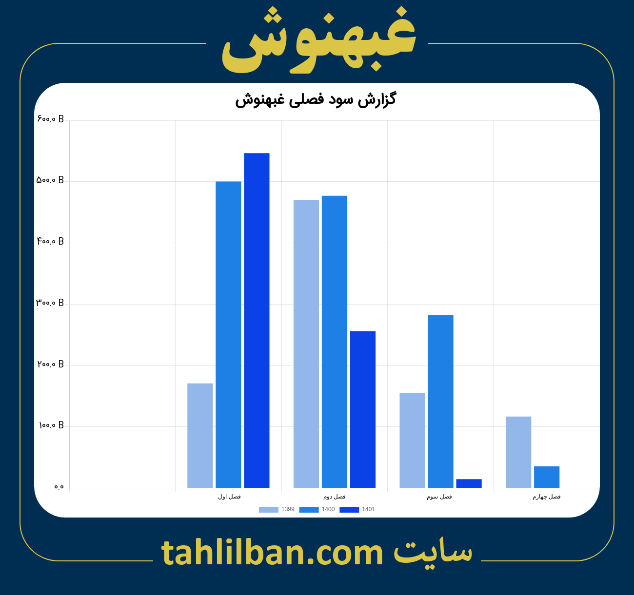 تصویر نمودار گزارش فصلی