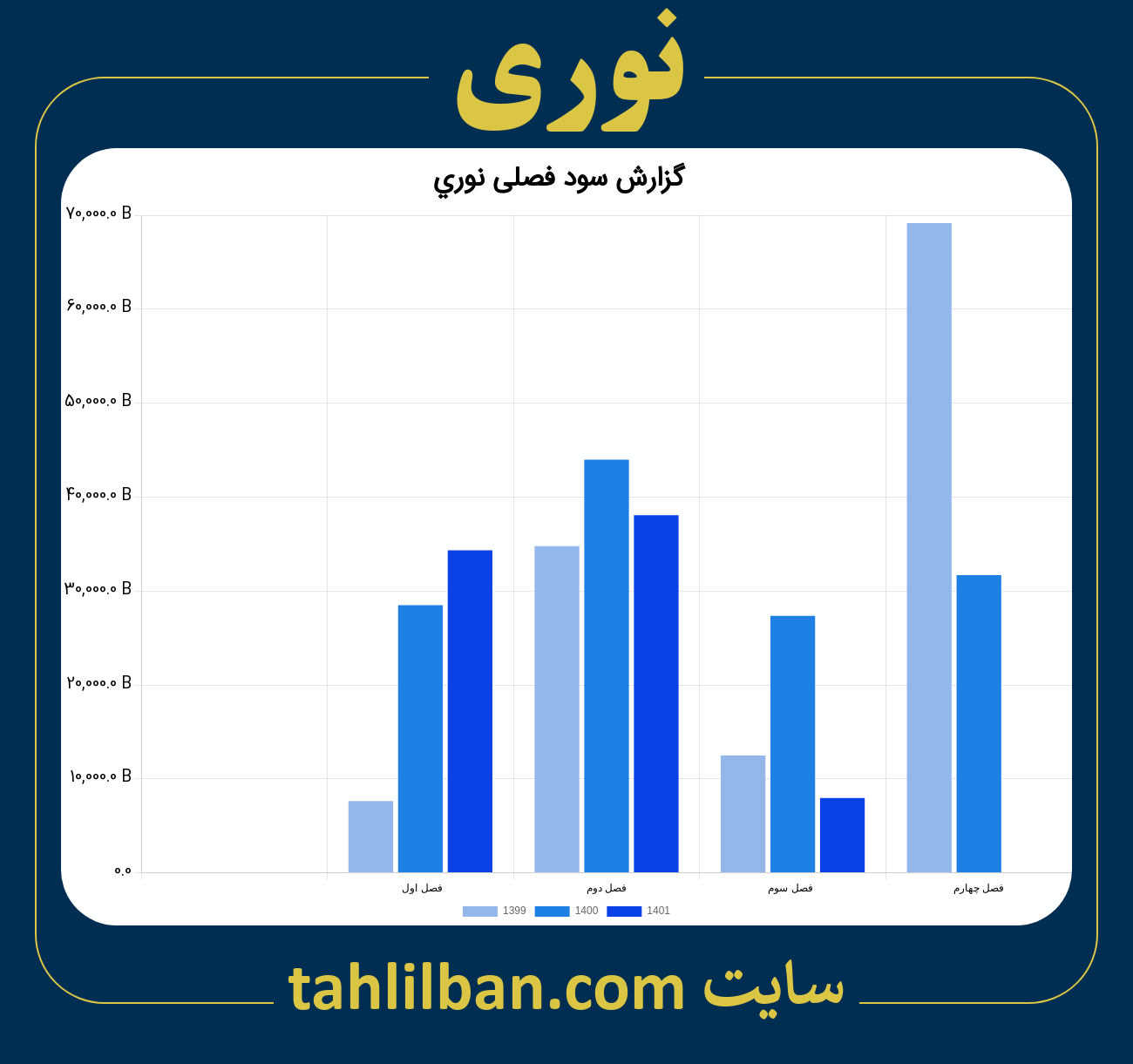 تصویر نمودار گزارش فصلی