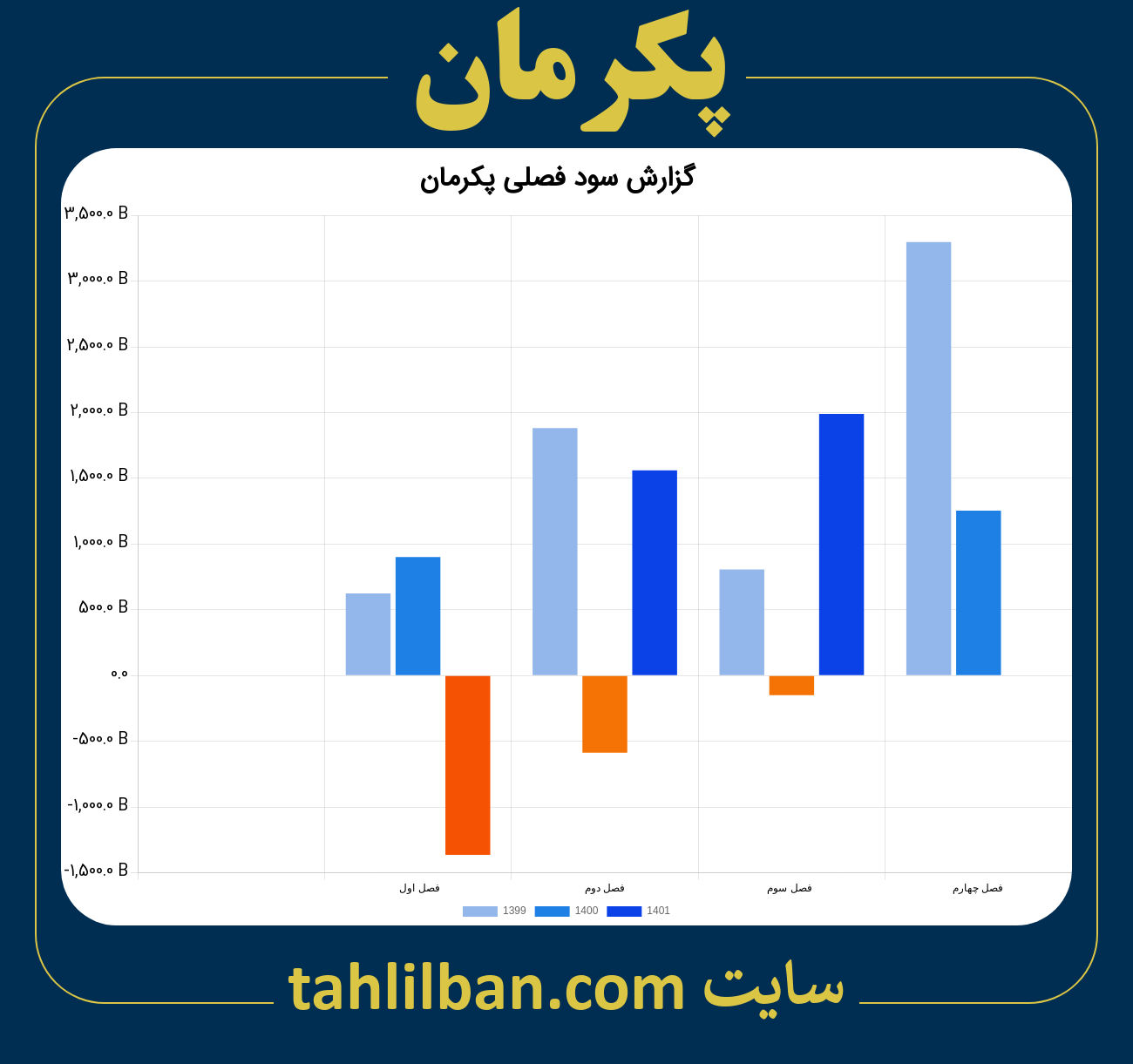 تصویر نمودار گزارش فصلی