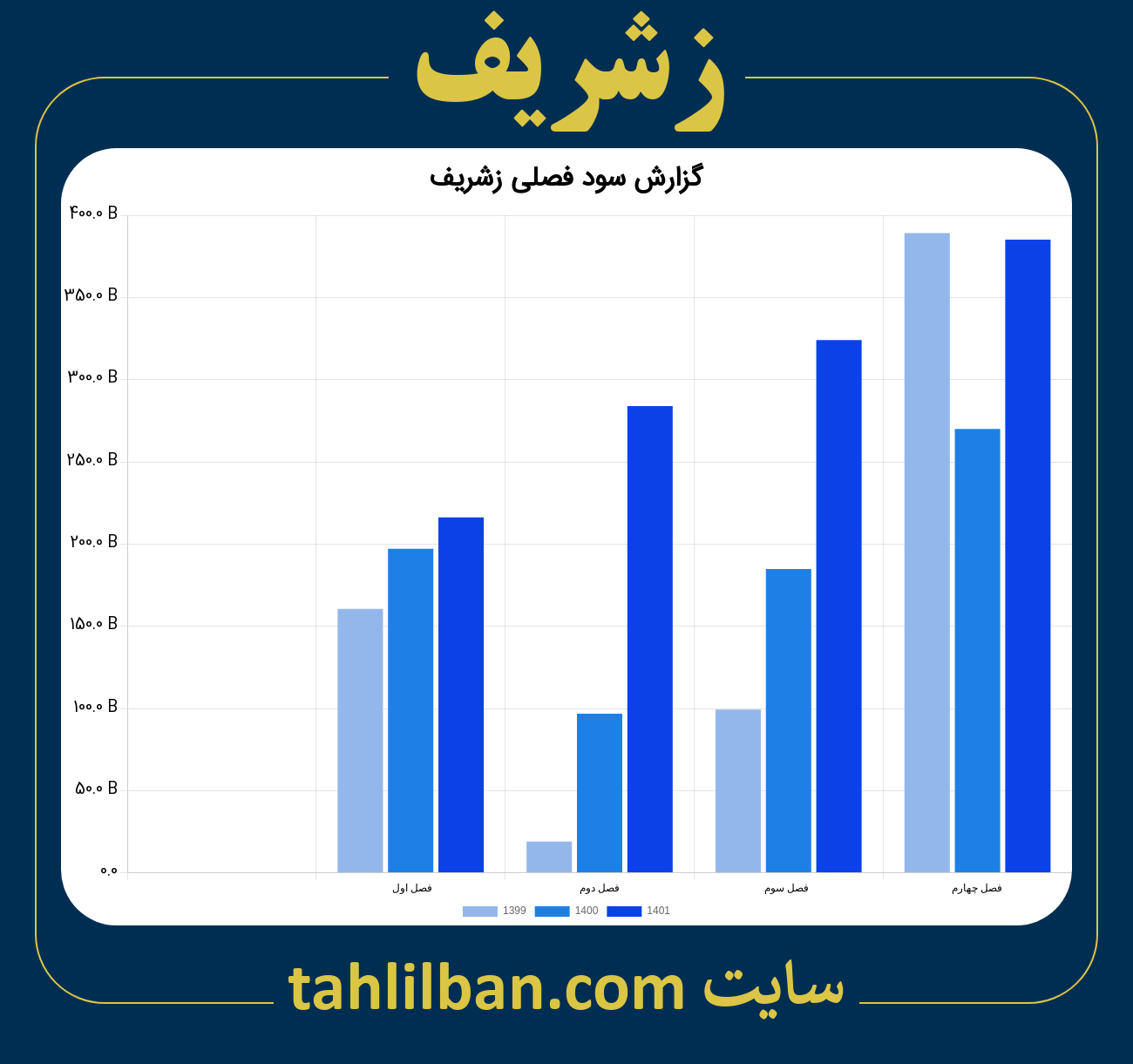 تصویر نمودار گزارش فصلی