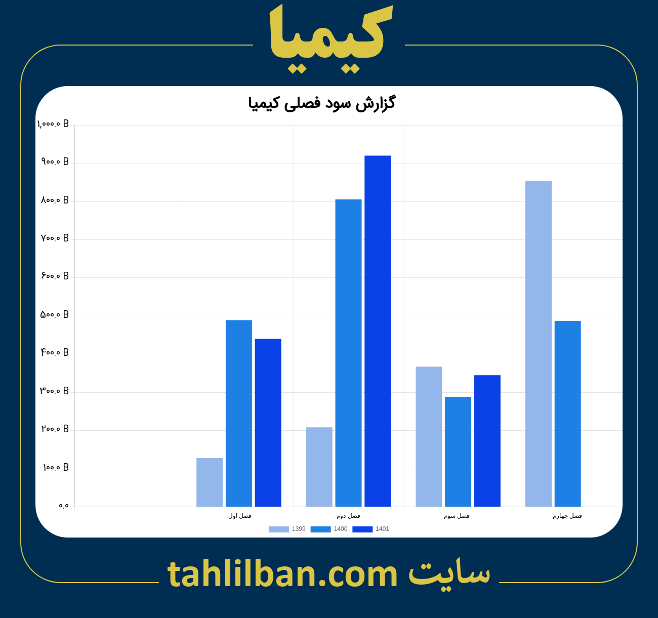 تصویر نمودار گزارش فصلی