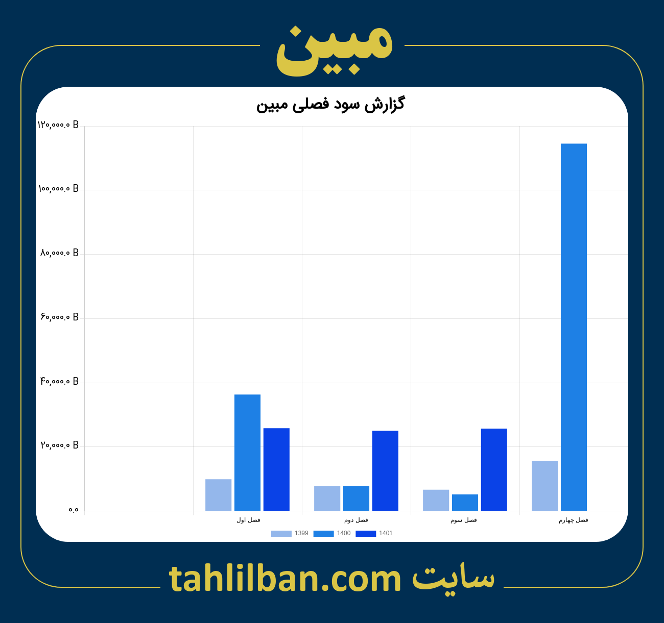 تصویر نمودار گزارش فصلی