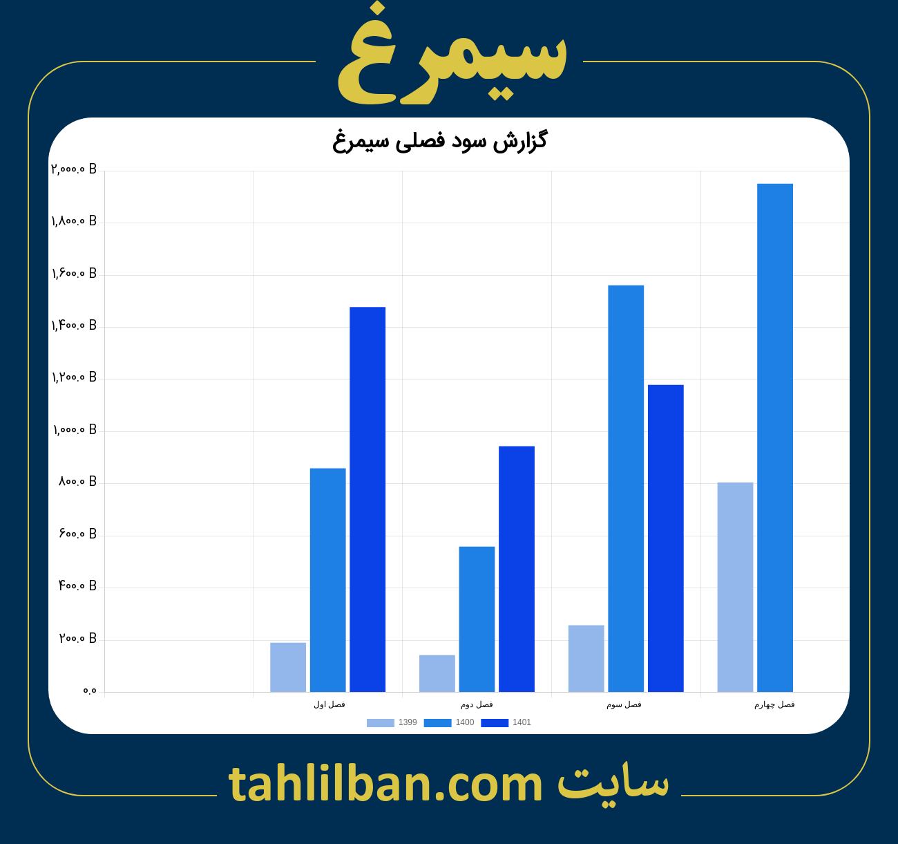 تصویر نمودار گزارش فصلی