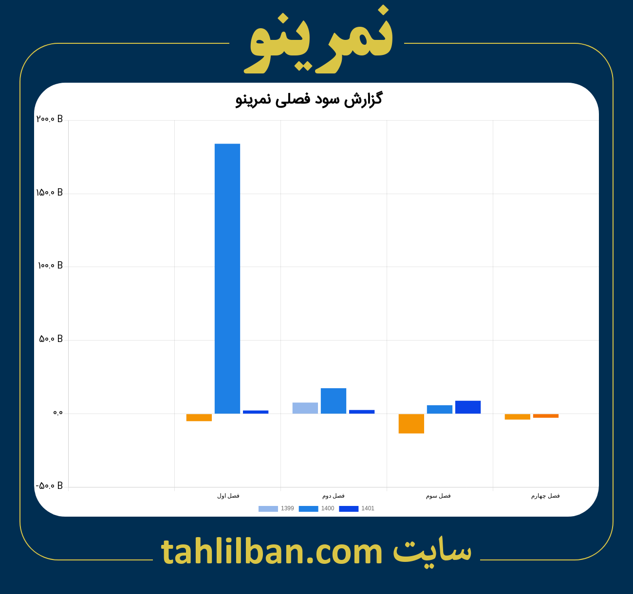 تصویر نمودار گزارش فصلی