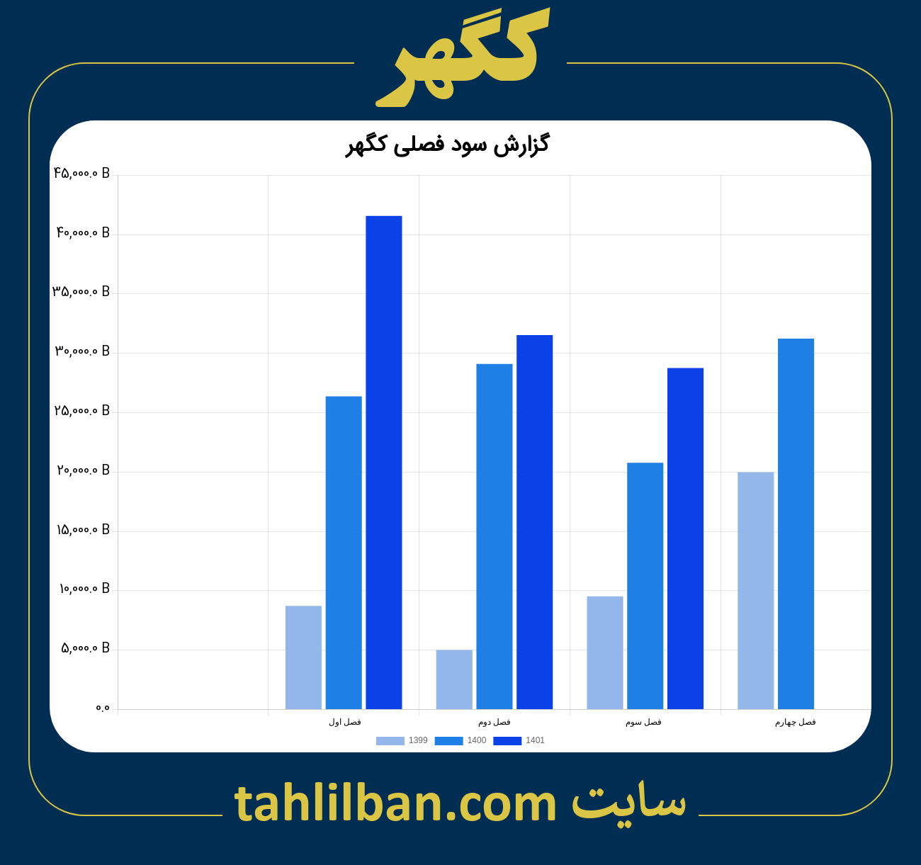 تصویر نمودار گزارش فصلی