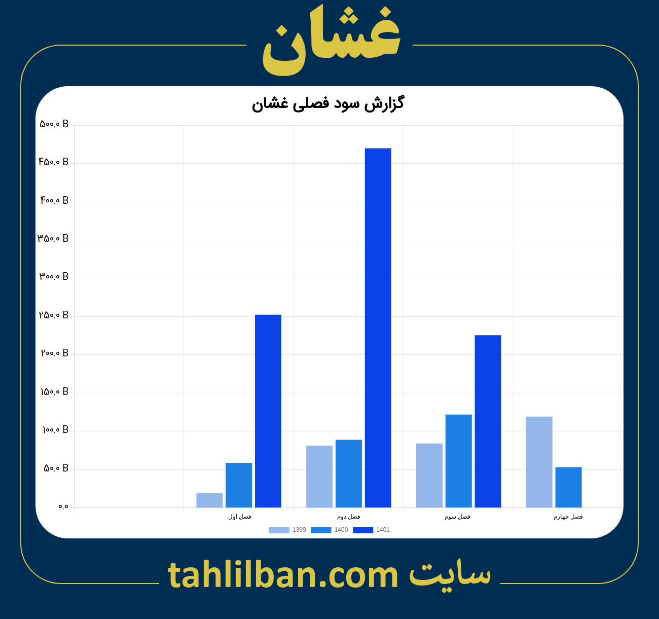 تصویر نمودار گزارش فصلی