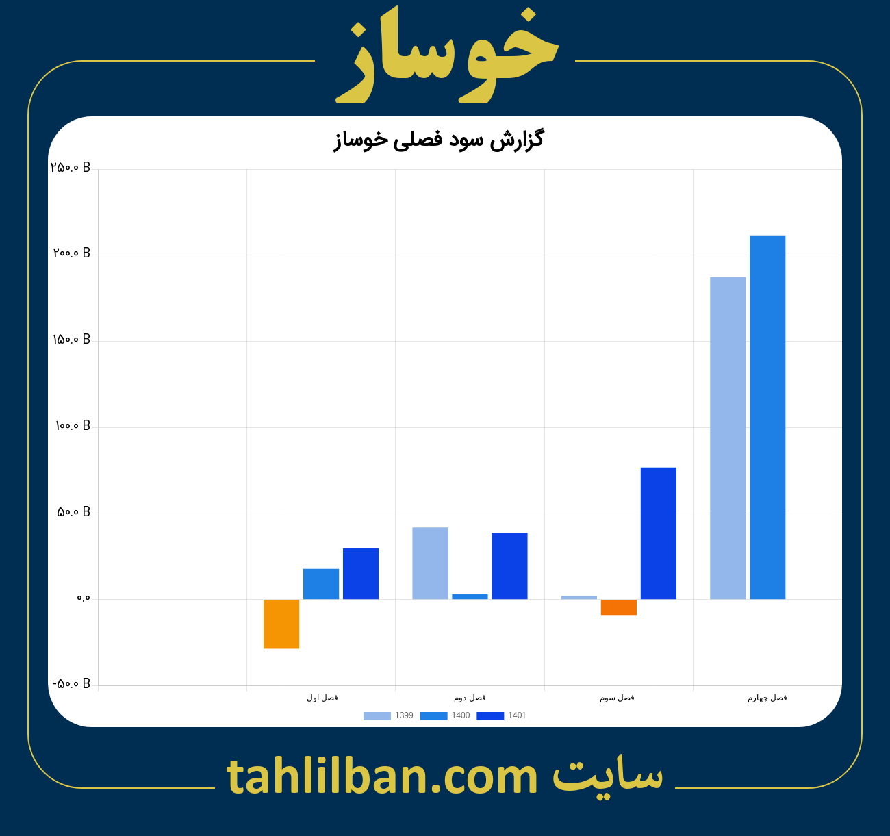 تصویر نمودار گزارش فصلی