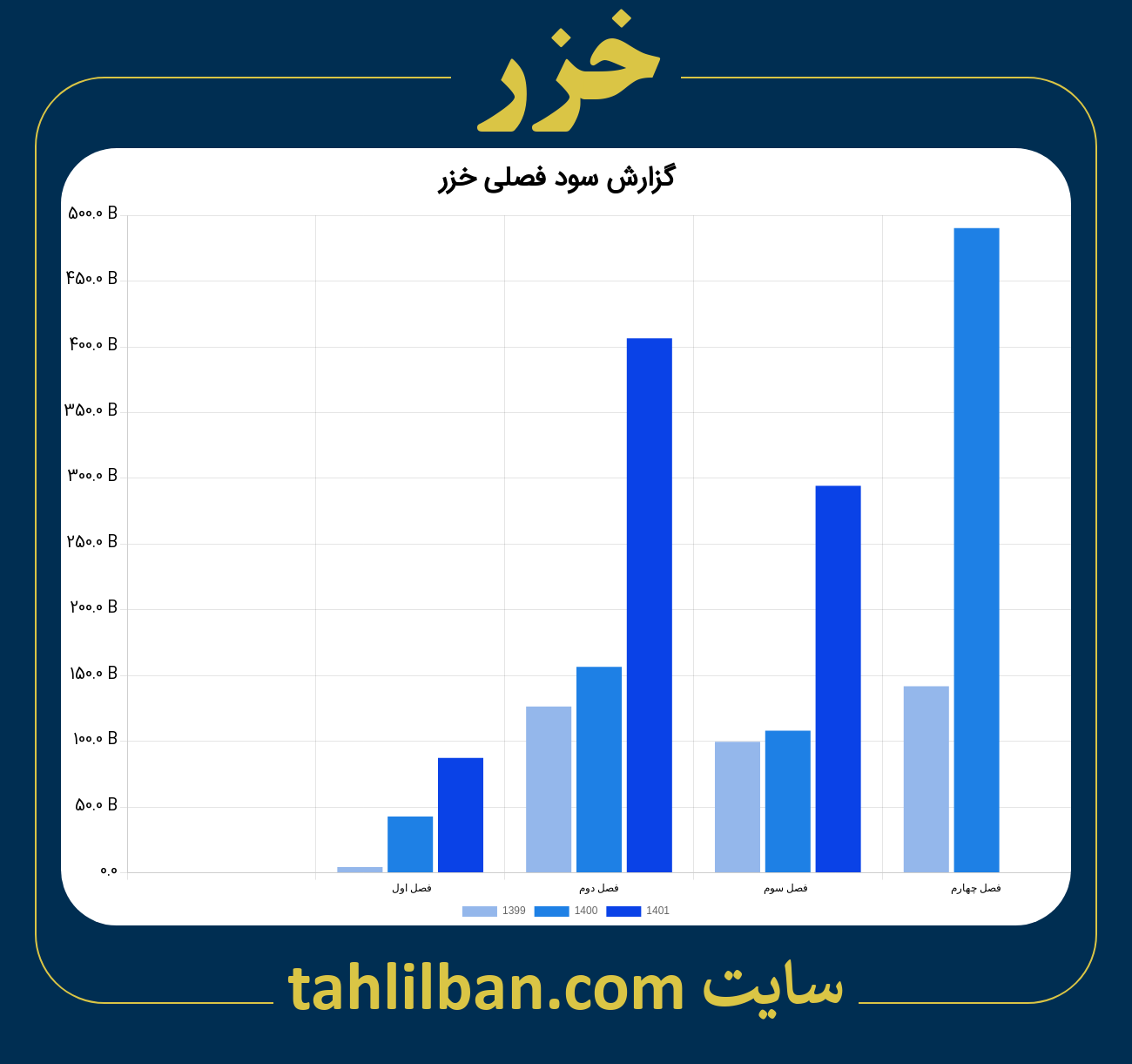 تصویر نمودار گزارش فصلی