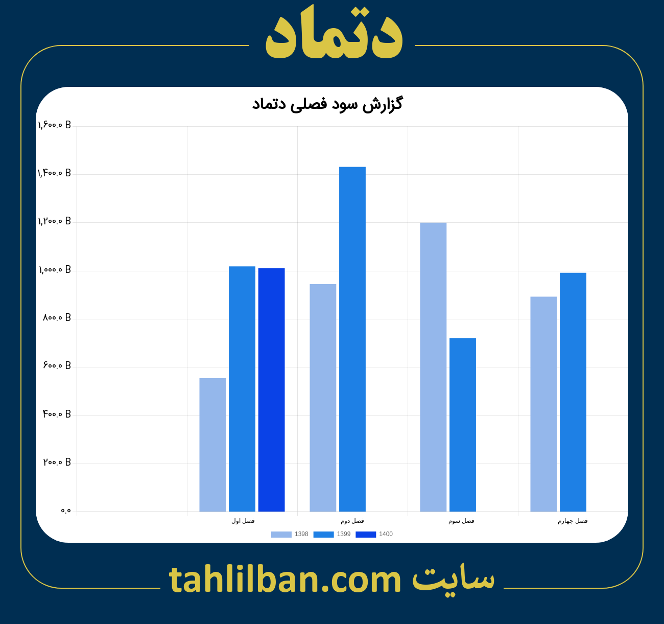 تصویر نمودار گزارش فصلی