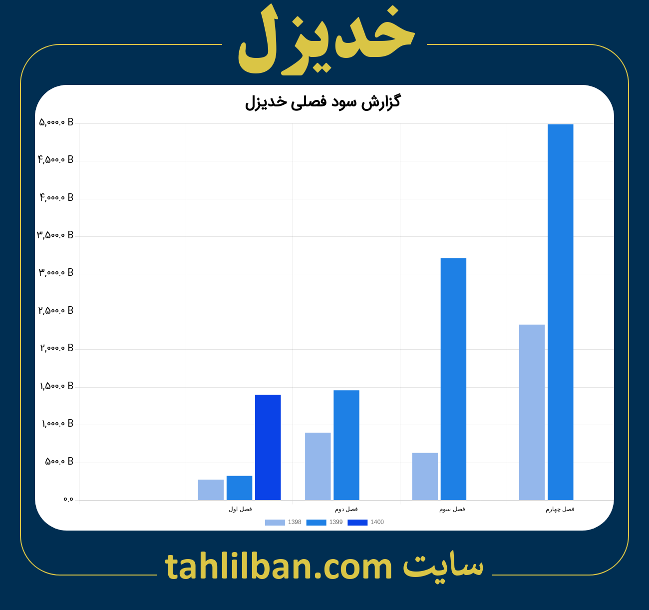 تصویر نمودار گزارش فصلی