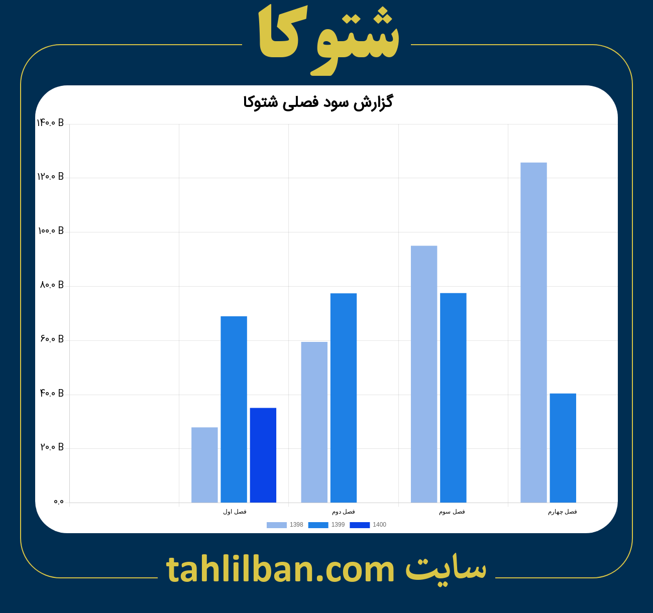 تصویر نمودار گزارش فصلی