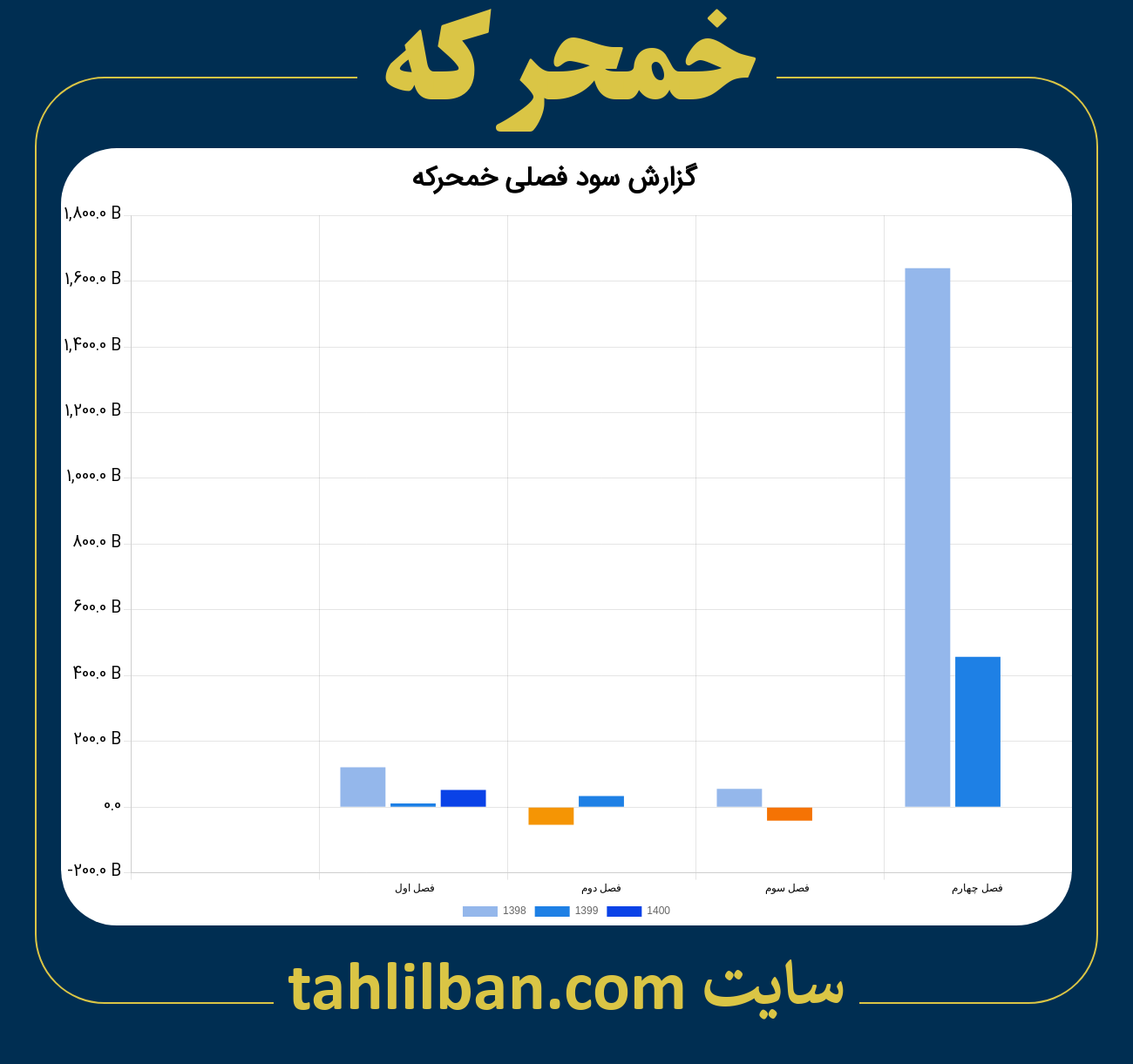 تصویر نمودار گزارش فصلی