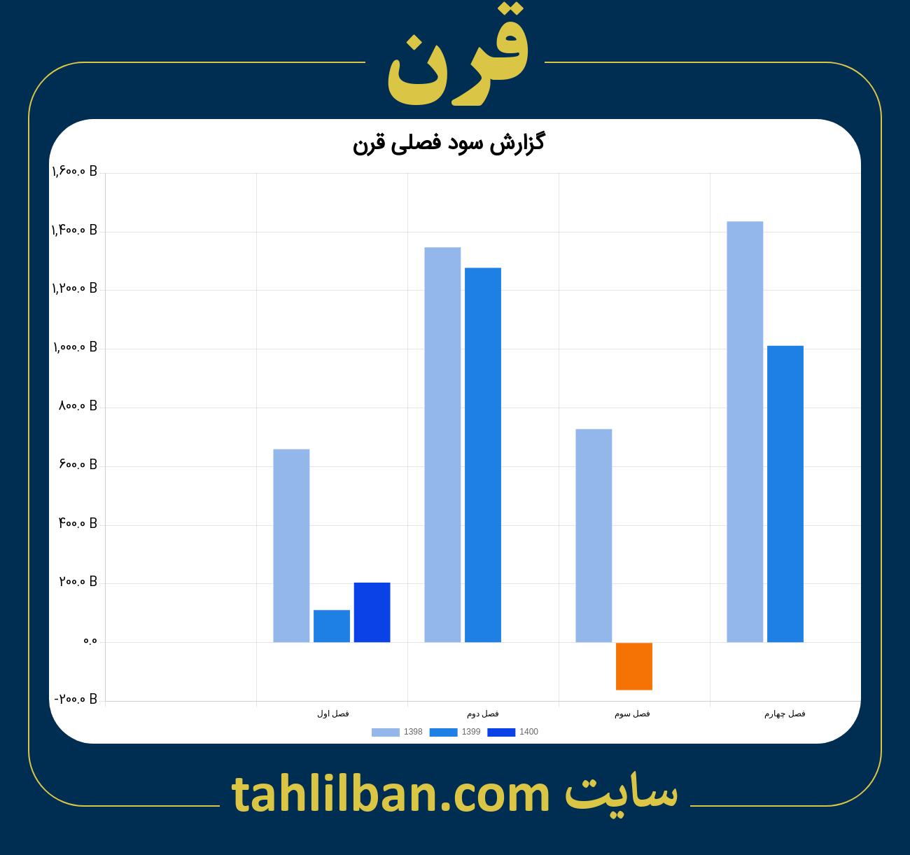 تصویر نمودار گزارش فصلی