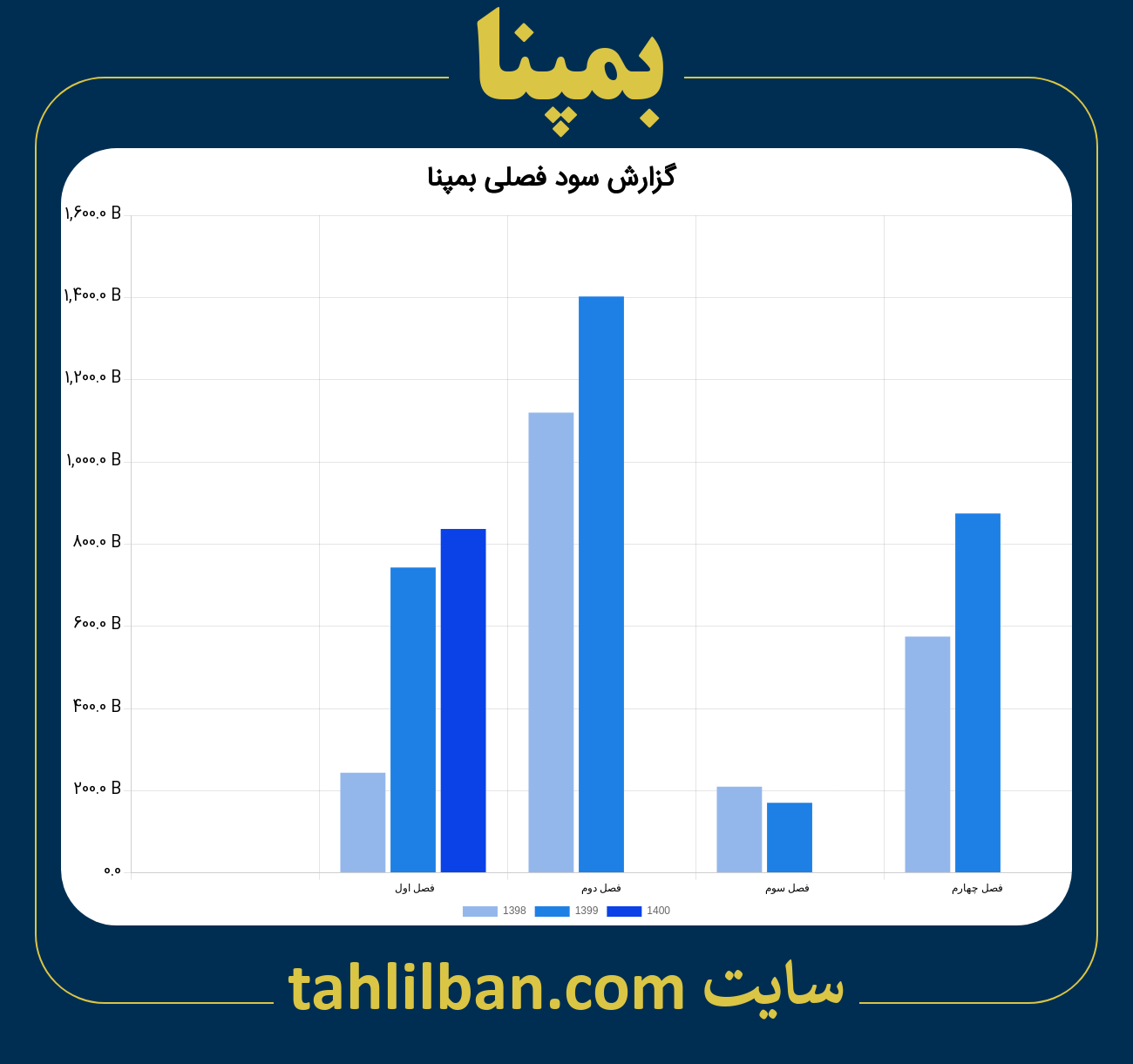 تصویر نمودار گزارش فصلی