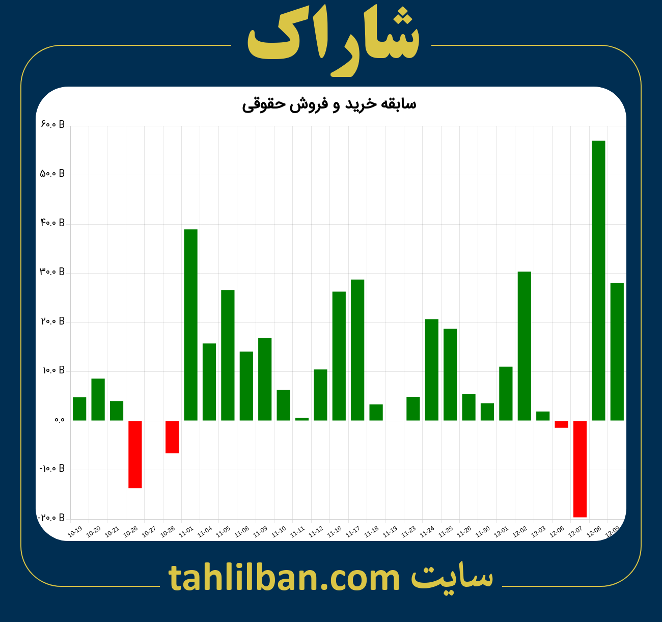 تصویر نمودار خرید و فروش حقوقی