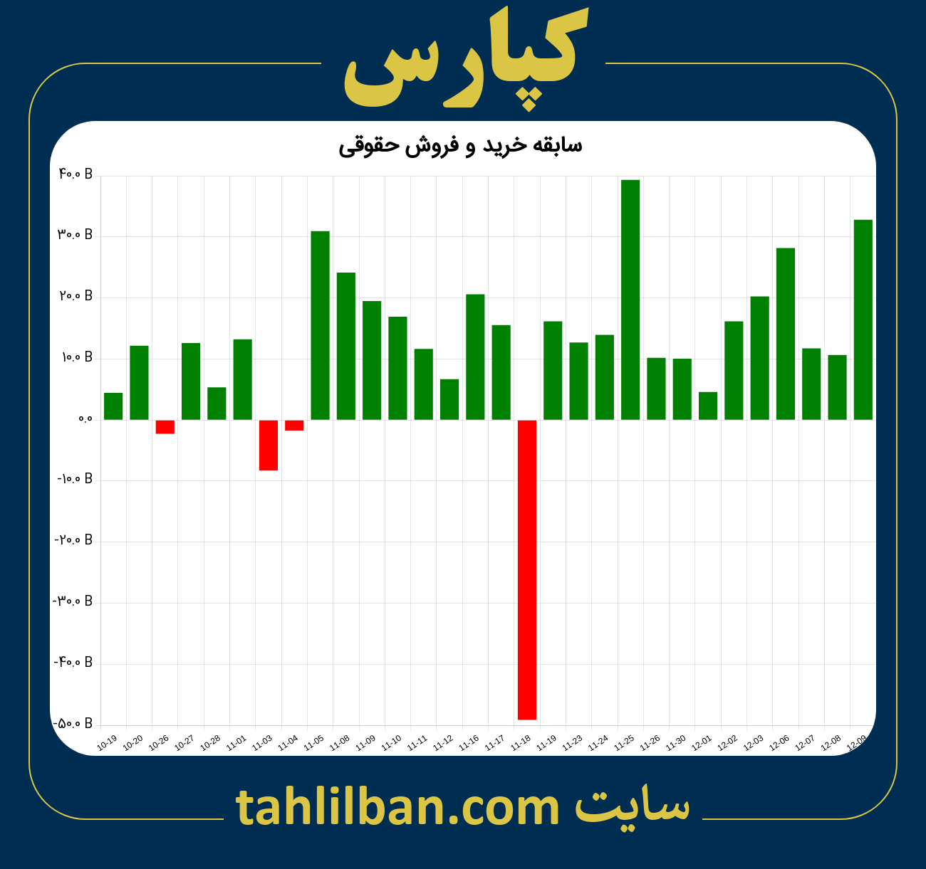 تصویر نمودار خرید و فروش حقوقی