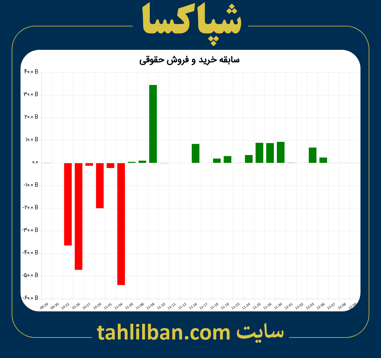 تصویر نمودار خرید و فروش حقوقی