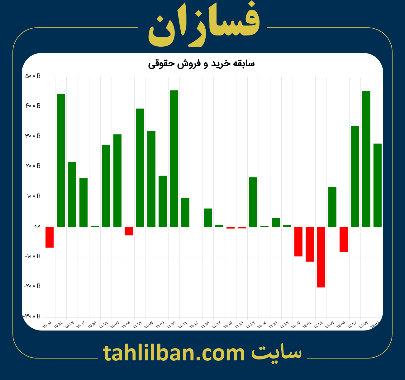 تصویر نمودار خرید و فروش حقوقی