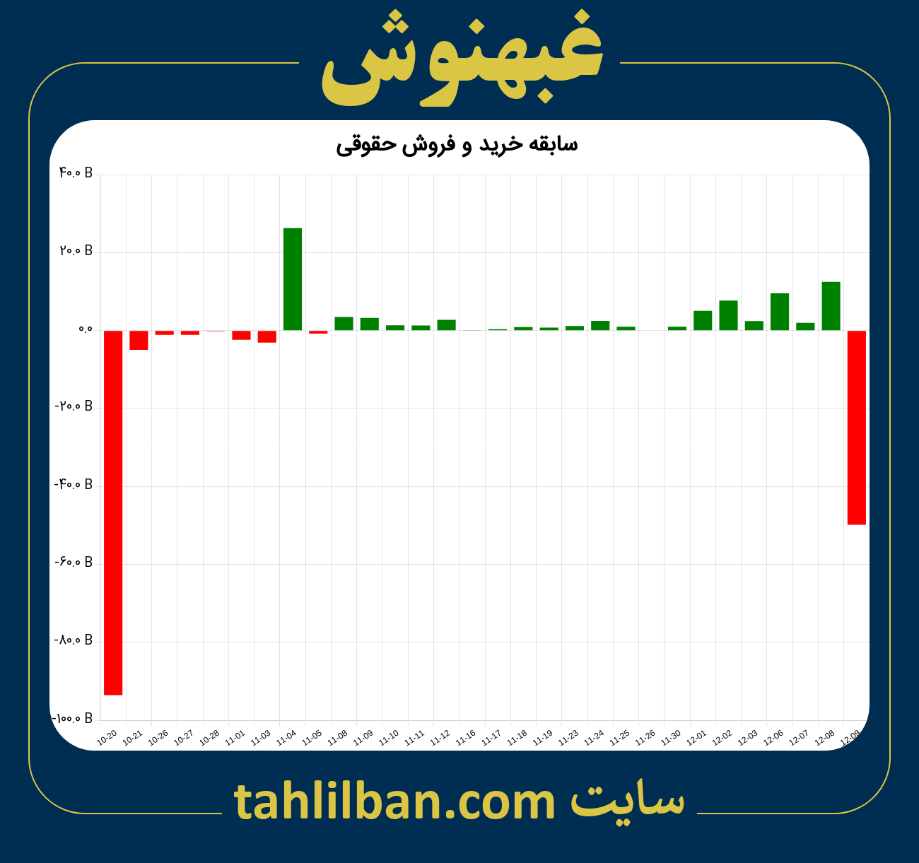 تصویر نمودار خرید و فروش حقوقی