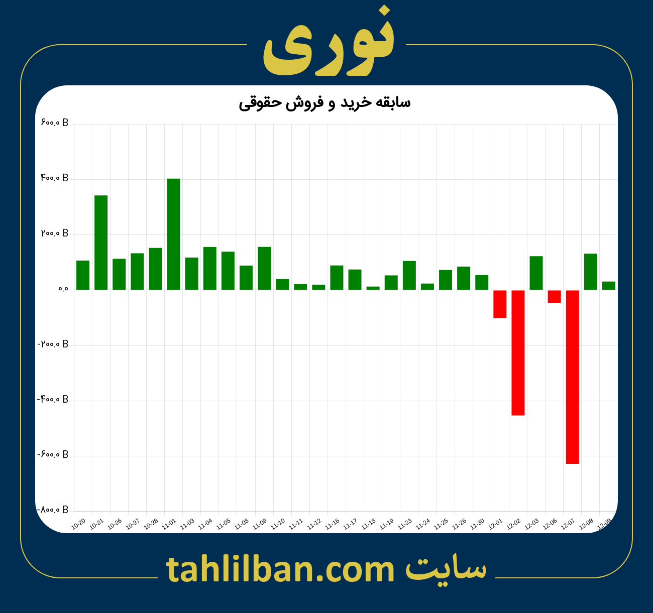 تصویر نمودار خرید و فروش حقوقی