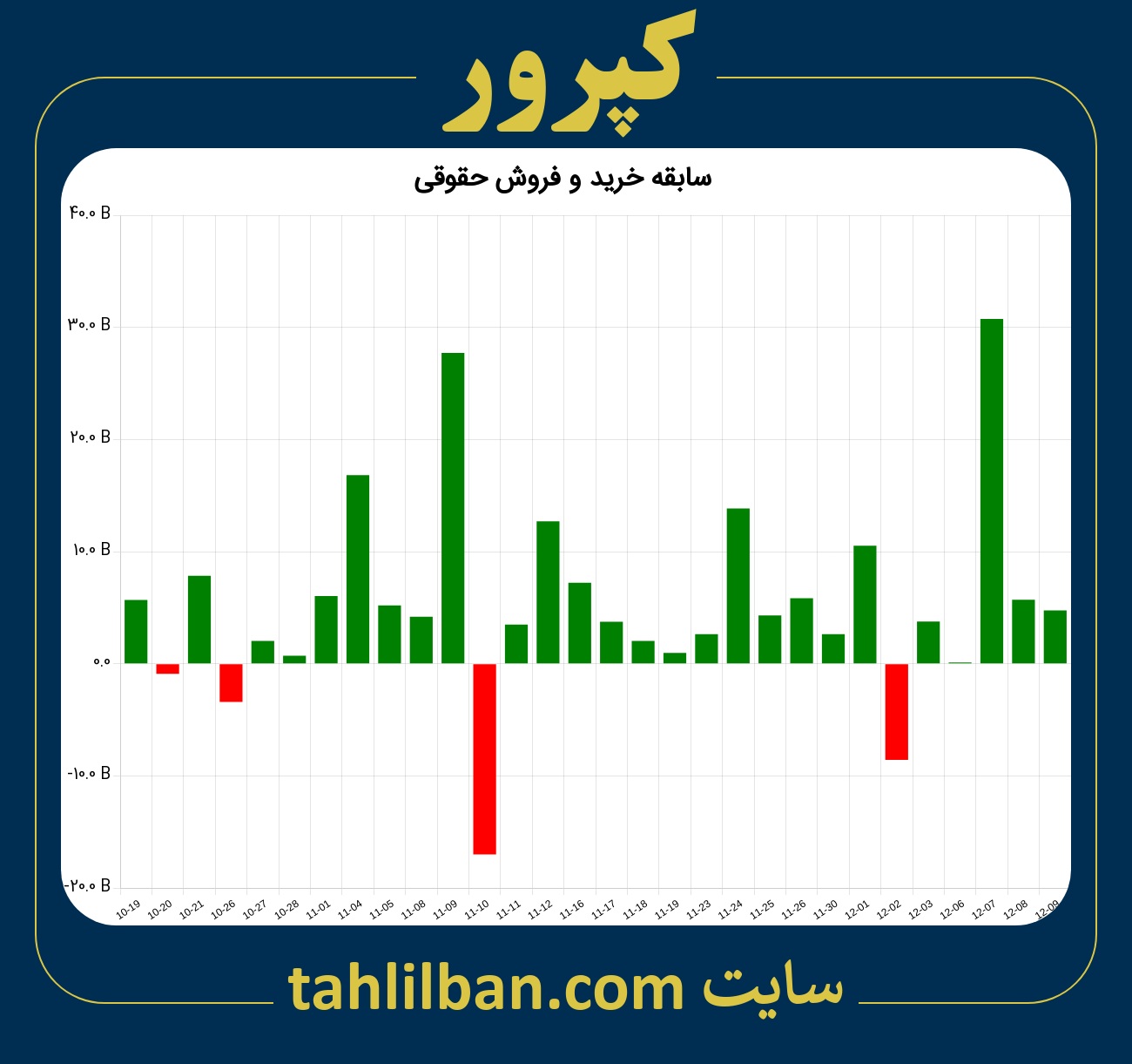 تصویر نمودار خرید و فروش حقوقی